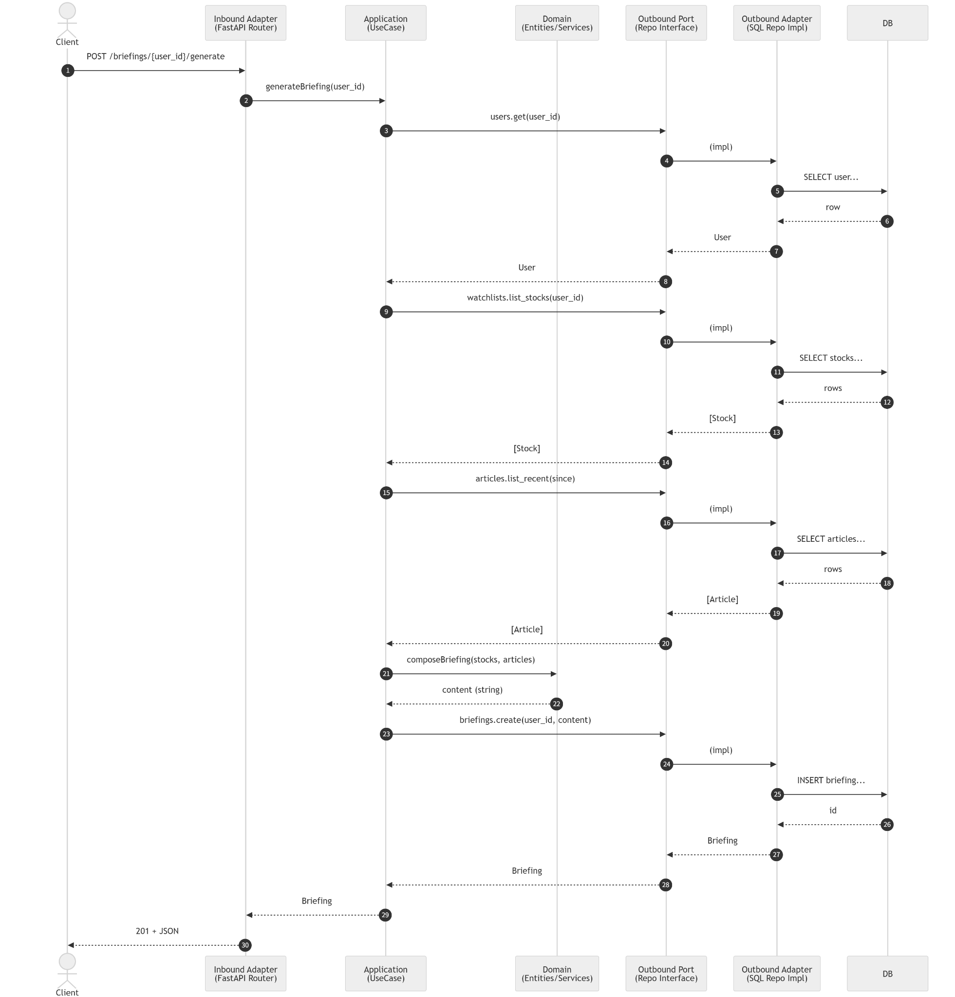 Hexagonal Architecture 호출 흐름 예시